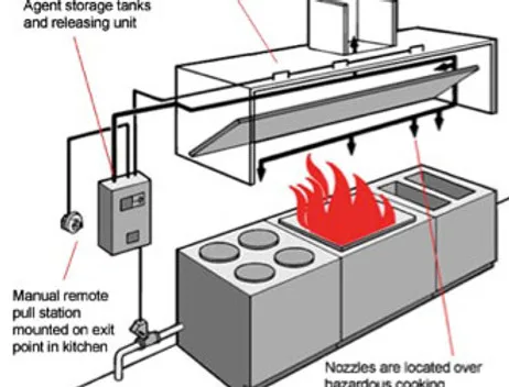Ansul Hood Fire Suppression Semi-Annual Certification & fusible link replacement | Santa Fe by FSI